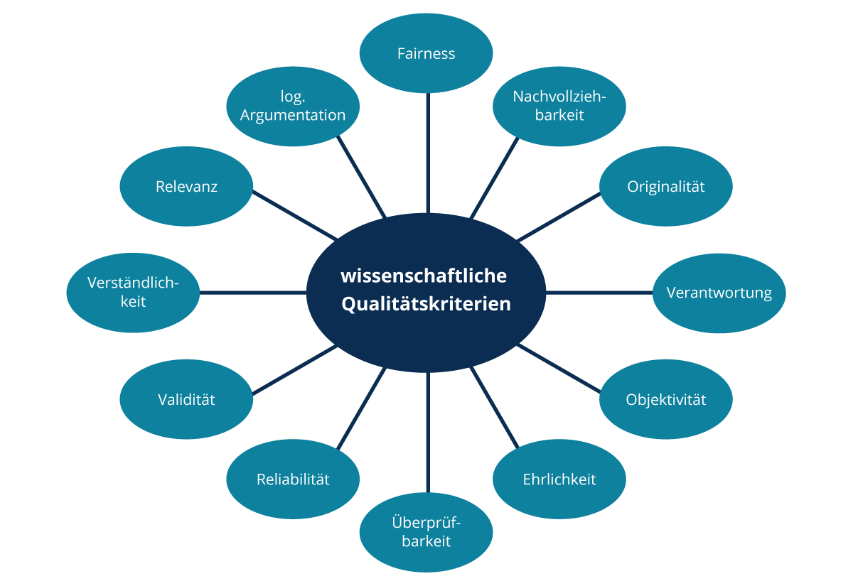 ecodemy-qualitaetskriterien-der-wissenschaft.png